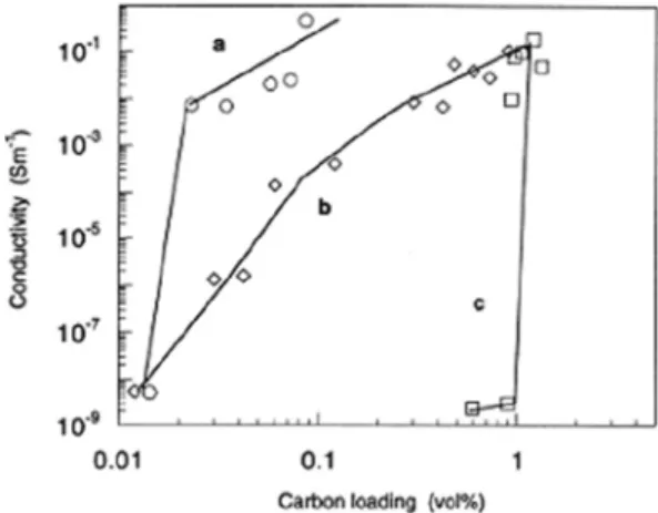 Figure 9. 나노복합재료의 전기전도도 비교[3]. a: 