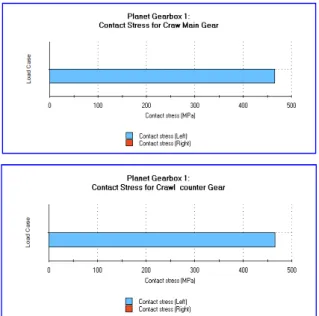 Fig. 9 Contact stress analysis of Crawler gear     위와 같은 사실을 바탕으로 엔진 출력이 직접적으 로 전달되는 3속 메인기어에 가장 큰 응력이 발생한 다는 사실도 확인할 수 있었다