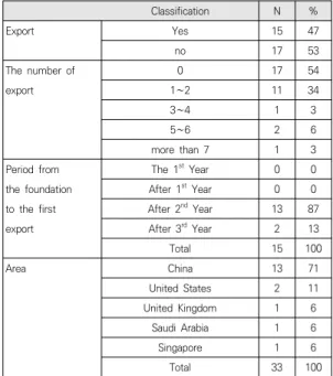 Table  7.  Characteristics  of  distribution Classification N % The  number  of  Distribution  channel 0 1 3113239 more  than  3 27 85 Total 32 1004.2  패션스타트업  기업의  운영  특성패션스타트업 기업의 창업 아이템은 Table 4와 같이 남성복과  여성복을  같이  취급하는  경우가  35%로  가장 높게 나타났고, 남성복인 25%,