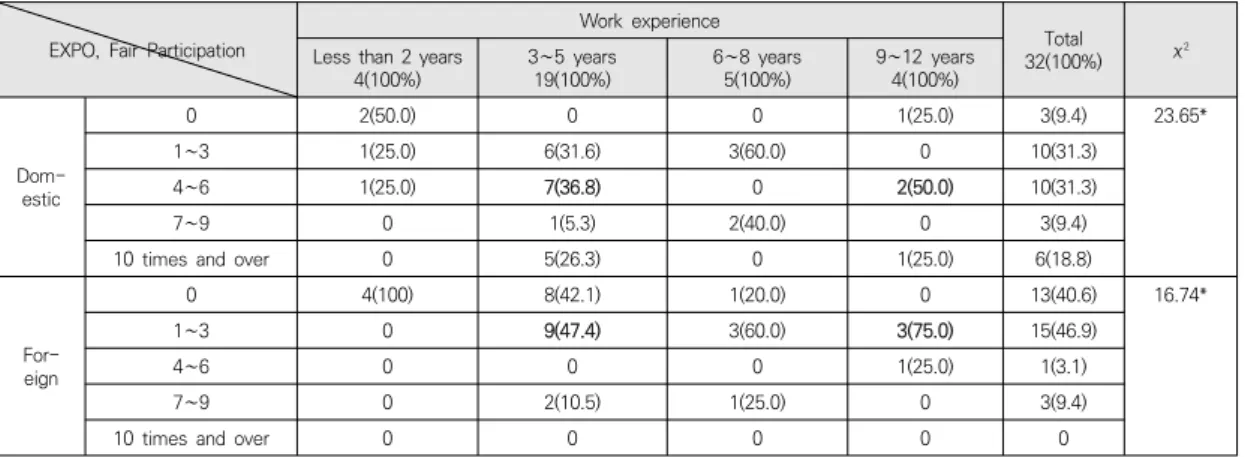 Table  9.  Comparison  of  fair  participation  by  work  experience EXPO,  Fair  Participation