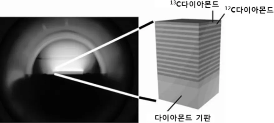 Figure 1. 마이크로파 플라즈마 CVD장치에서 기상합성 중일 때 다이아몬드와 합성 후 다이아몬드의 사진.