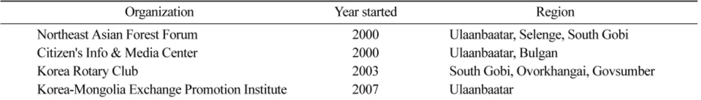 Table 1. Korean NGOs’ participation in the tree planting projects in Mongolia.