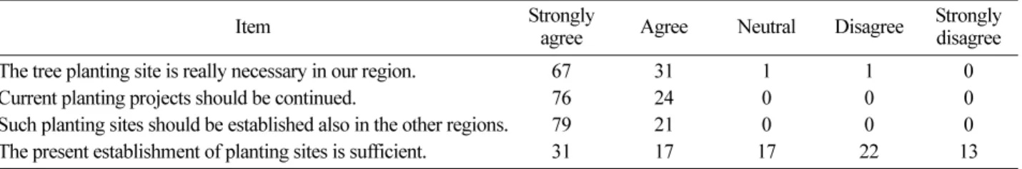 Table 8. Results of the performance analysis. 