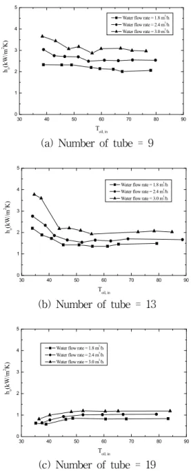 Fig. 8 heat transfer coefficient with respect to oil  inlet temperature 나타났다.  그리고  Fig