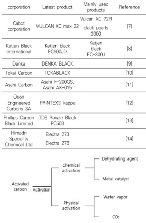 Table  1.  Commercialized  of  carbon  black