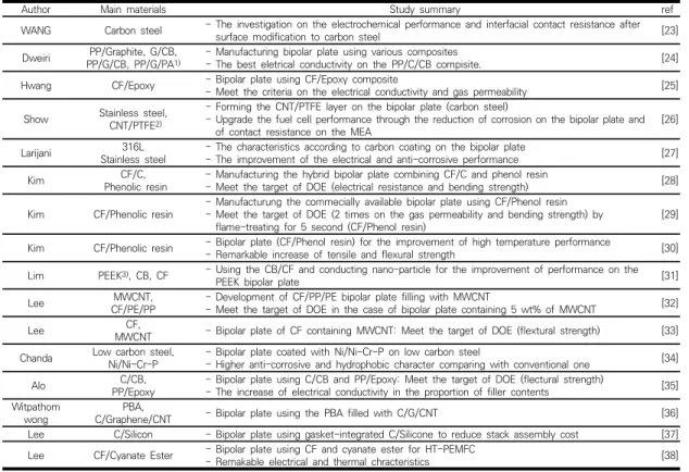 Table  2.  Study  of  Bipolar  Plate