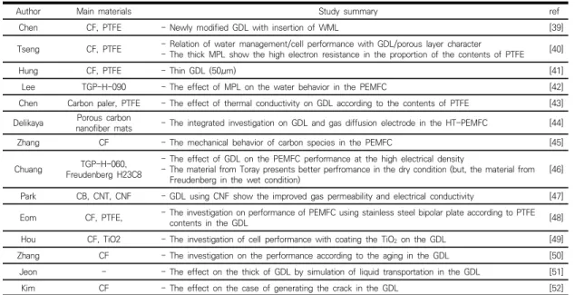 Table  3.  Study  of  Gas  Diffusion  Layer
