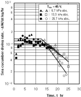Fig. 6 Effect of hot water temperature on reducing  rate of sea cucumber weight