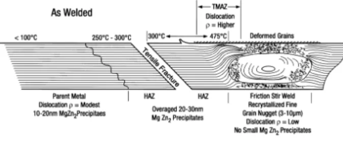Fig. 14 Schematic illustration of friction stir weld  zone microstructure for Al-7075-T651 3)