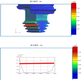 Fig. 4 Rotor stress analysis result                                                                 4.2  다중코일  와전류  센서  설계  제작      로터  응력해석결과,  고장사례,  도브테일  홈의  크 기,  자성체로터 소재 표준 침투깊이 등 와전류 특성 분석  결과를  바탕으로  코일  수  4개,  코일직경  1  mm,  열  간격  1.8  mm  및  사용