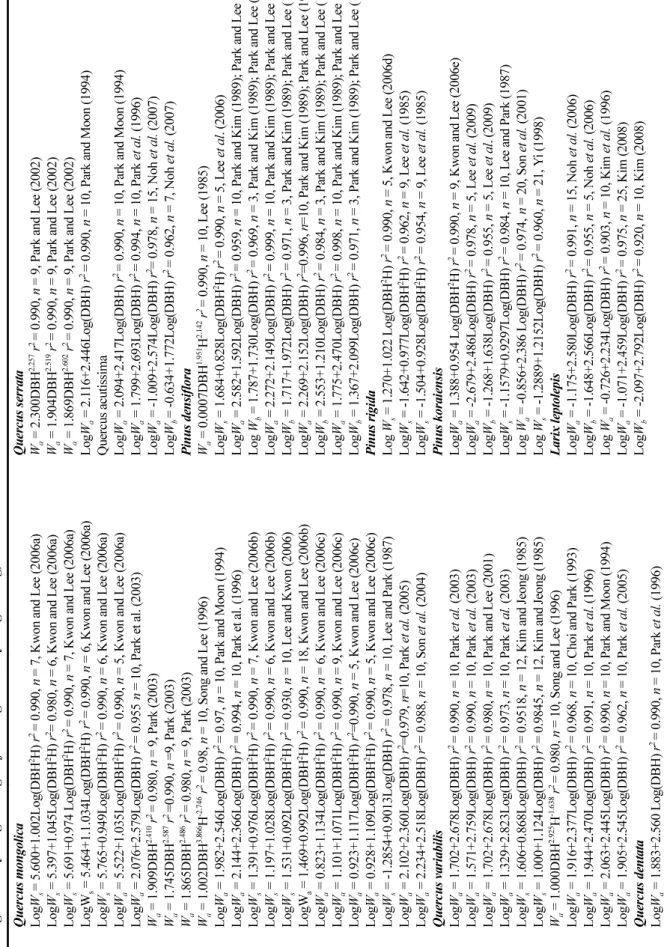 Table 1. Allometric models for the major tree species of Korean forests based on DBH or DBH2H (DBH: diameter at breast height