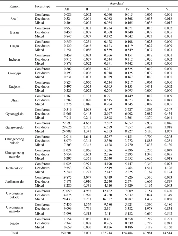 Table 3. Regional distribution of aboveground biomass carbon storage (Tg C) for the different forest types in the different age classes in Korea.