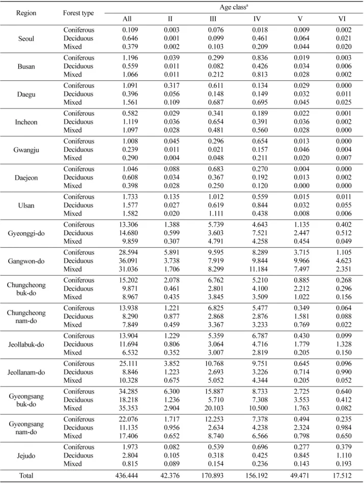 Table 4. Regional distribution of total biomass carbon storage (Tg C) for the different forest types in the different age classes in Korea.