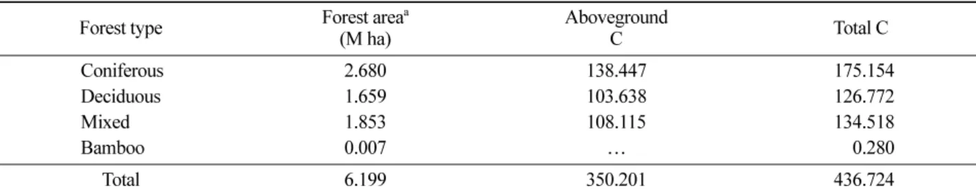 Table 6. Estimation of forest biomass carbon storage of East Asian countries.