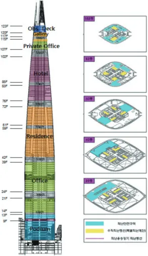 Fig. 15  Area of Refuge (Lotteworld tower) 능하다. 60 F의 경우  467 . 4 ㎡ 면적에 총  967 명을 수용할 수 있으 며,  2 대의 비상승강기가 있다