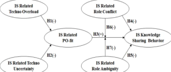 Fig.  1.  Research  Model  and  Proposed  Hypotheses