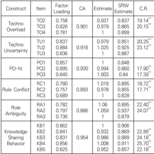 Table  4.  Result  for  Construct  Validity  and  Reliability