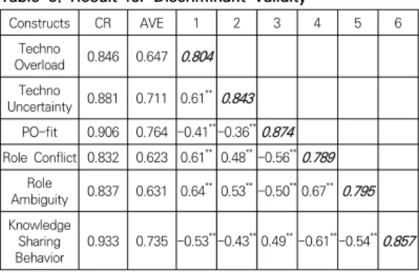 Fig.  2.  Results  of  the  Structural  Model 