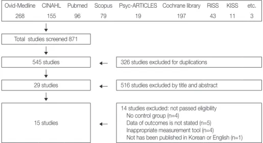 Fig. 1. Flow Studies included from Database Search.