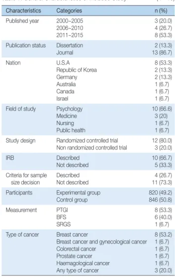 Table 1. General Characteristics of Included Study                   ( N =15)