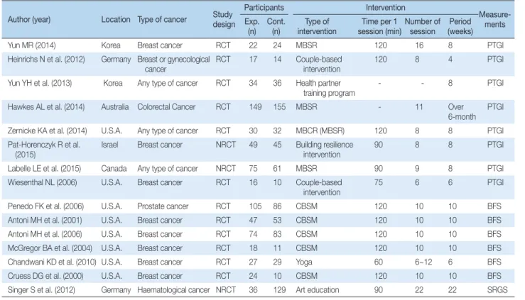 Table 2. Characteristics of PTG Intervention for Cancer Patients   (N =15)