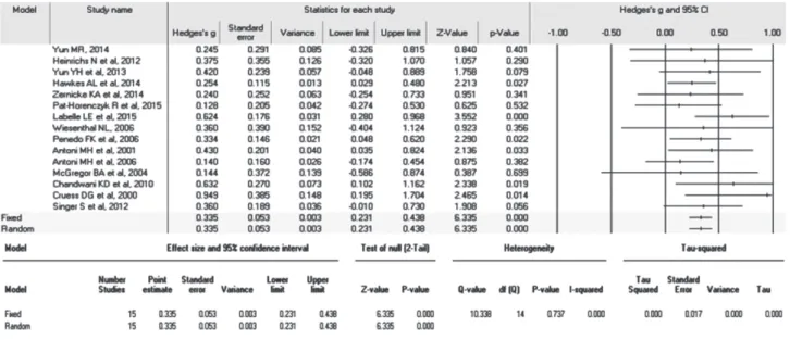Fig. 2. Effect Size of Interventions on Cancer-related PTG.