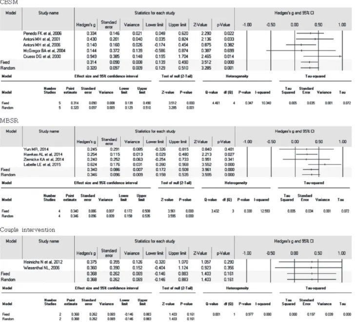 Fig. 3. Effect Size of CBSM, MBSR and Couple Intervention on Cancer-related PTG.