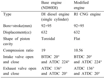 Table 1 The experimental engine specification