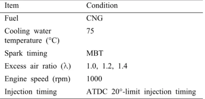 Fig. 3 Measured cylinder pressure versus  injection  timing as λ= 1.0 0 20 40 60 80 100 120 140 160 180 200 22038404244464850Ignition timing: BTDC45 oCAθpmax ,ATDC(Deg.)