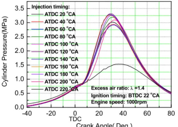 Fig. 5 Measured cylinder pressure versus  injection  timing as λ= 1.2 0 20 40 60 80 100 120 140 160 180 200 220323436384042444648Ignition timing: BTDC32 oCAIgnition timing: BTDC28 oCA θ pmax, ATDC(Deg.)