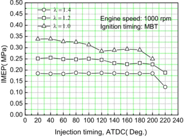 Fig. 9 The effects of injection timing on IMEP  with different excess air ratios