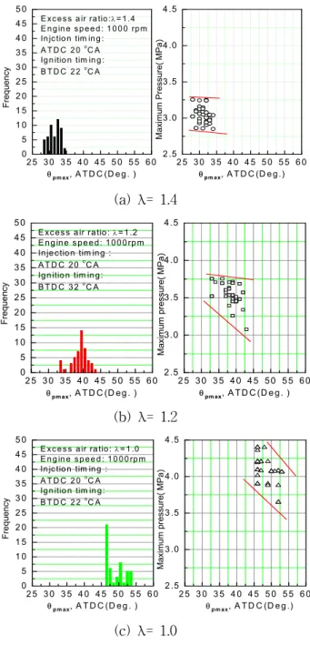 Fig. 12 Distribution of P max  and θ pmax , for 50  cycles of the RI engine under different λ  values 