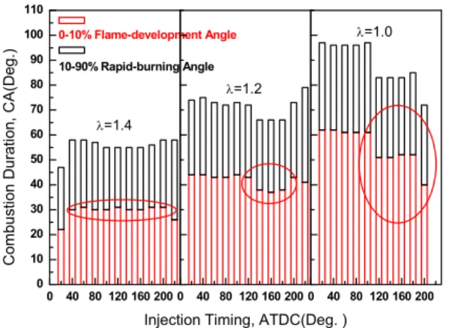 Fig. 13 Combustion duration versus injection timing  with different excess air ratios
