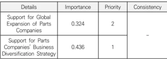 Table  9.  Priority  of  Lower  class  (Law  and  System  Maintenance) 4.5 하위계층(인프라 구축)의 상대적 중요도와 우선 순위 하위계층 중 인프라 구축의 세부항목인 차세대자동차  인프라 구축, 제조공정혁신을 위한 스마트팩토리 구축 지 원,  고급인력  양성을  위한  교육  및  기관  설립의  상대적  중요도 및 우선순위를 분석한 결과 Table 10과 같다