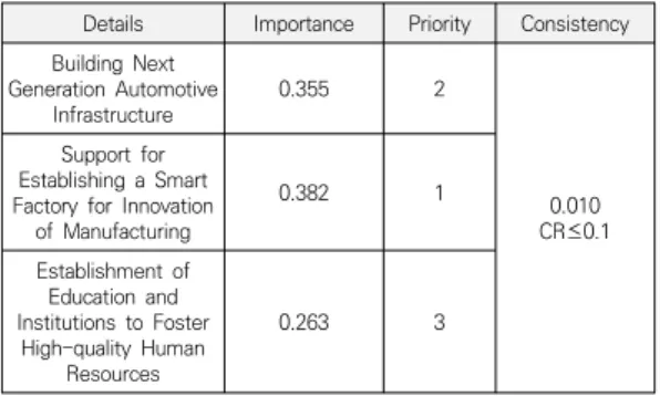 Table  10.  Priority  of  Lower  class  (Infrastructure  Construction) 중위계층(분류)와 하위계층(세부항목) 간의 상대적 중 요도와 우선순위 그리고 전체 항목 간 우선순위에 대한  부분을 통합하여 표현하고자 하였다[23]