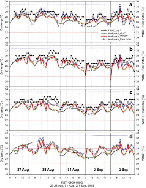 Fig. 1. Heat stress indices in a shipbuilding yard in Ulsan: dry temperatures, WBGT and heat index in a selected workplace (a) and different workplaces (b-d) during late summer