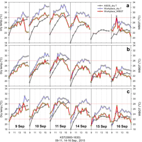 Fig. 2. Heat stress indices in a construction site in Daegu: dry temperatures and WBGT in three workplaces (a-c).