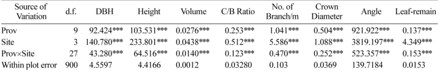Table 3. Result of DMRT for growth traits (DBH, height and volume) of all sites.