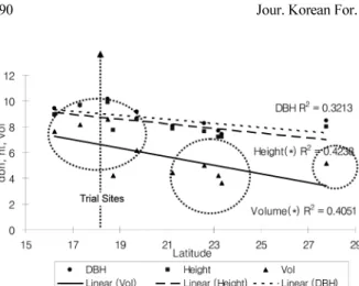Figure 4. Relationship of rainfall with DBH (cm), height (m), volume (5000 cm 3 ) and crown diameter (m).