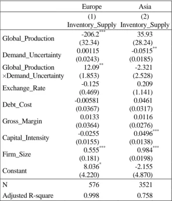 Table 1. Descriptive Summary Statistics   Mean Standard  Deviation  Mini-mum Maxi-mum Inventory_Supply 18.63 2.306  12.03 24.74 Financial_Performance -0.0186 0.598  -11.11 1.31 Global_Production 0.0004 0.0042  -0.081 0.2376 Demand_Uncertainty 15.35 1.99  9