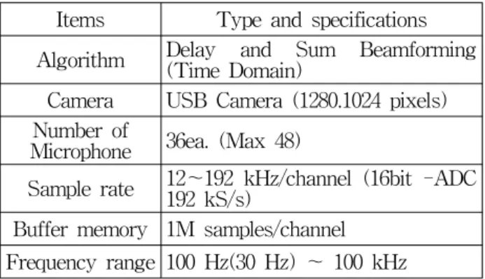 Fig. 3 Configuration of acoustic imaging system for  valve leak detection
