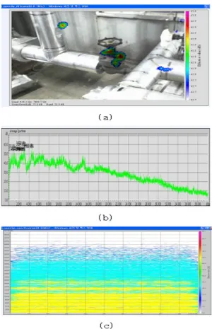 Fig. 8  Sound level, spectrum, spectogram  analysis results obtained during valve leakage 