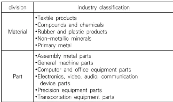 Table  1.  Material  and  part  industry  classification
