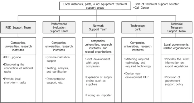 Fig.  3.  Organization  of  local  materials,  parts  and  equipment  technical  independence  support  group