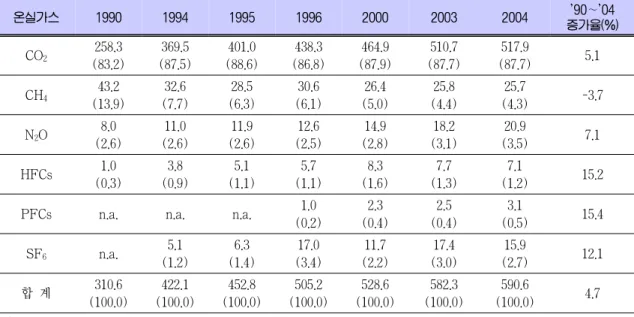 Table 1. 국내 온실가스 배출 추이 온실가스 1990 1994 1995 1996 2000 2003 2004 '90∼'04  증가율(%) CO 2 258.3  (83.2) 369.5 (87.5) 401.0 (88.6) 438.3 (86.8) 464.9 (87.9) 510.7 (87.7) 517.9 (87.7) 5.1 CH 4 43.2  (13.9) 32.6 (7.7) 28.5 (6.3) 30.6 (6.1) 26.4 (5.0) 25.8 (4.4) 25.
