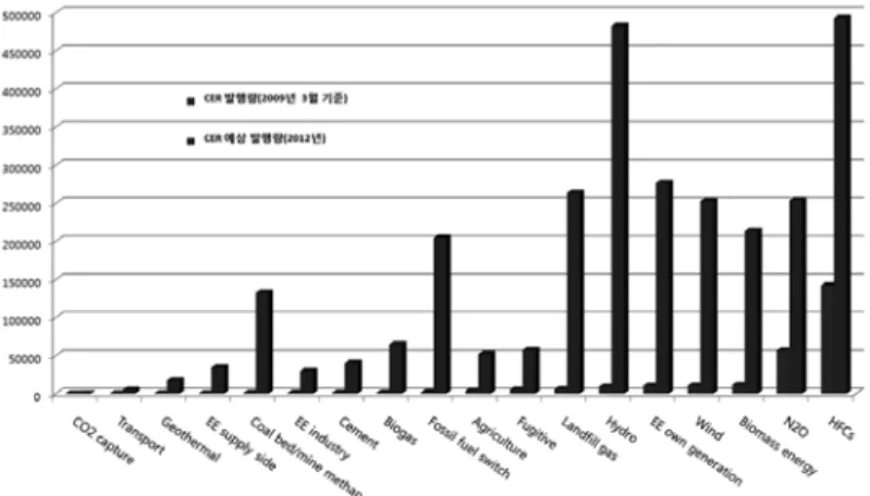 Figure 4. CDM 사업종류별 CERs 발행량과 2012년 CERs 발행량 비교(2009년 3월).