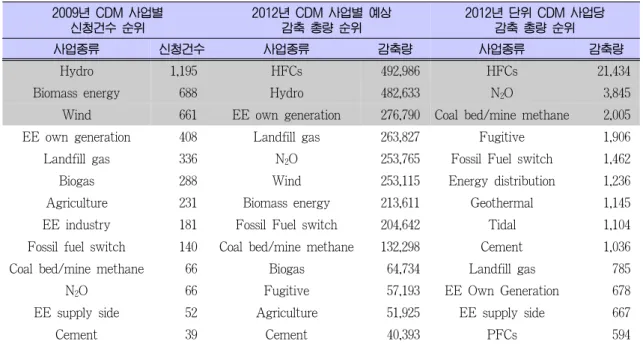 Table 2. CDM 사업별 사업 신청 건수 및 단위 사업당 감축 순위 2009년 CDM 사업별  신청건수 순위 2012년 CDM 사업별 예상 감축 총량 순위 2012년 단위 CDM 사업당 감축 총량 순위 사업종류 신청건수 사업종류 감축량 사업종류 감축량 Hydro 1,195 HFCs 492,986 HFCs 21,434