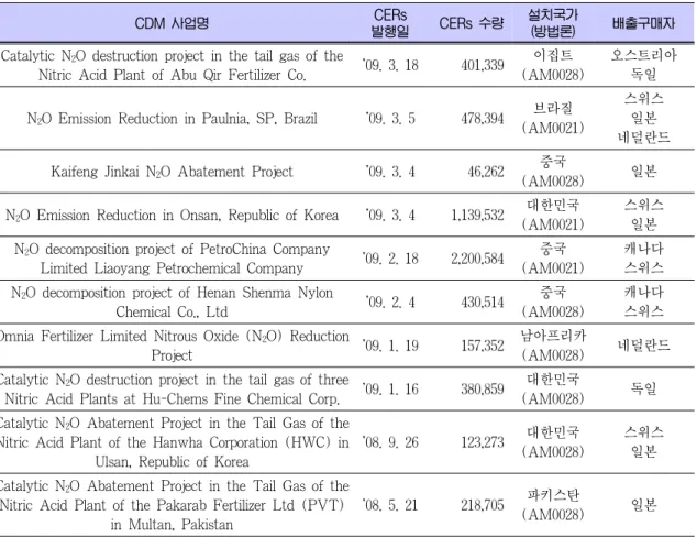 Table 3. UNFCCC등록 후 CERs 발행한 N 2 O 감축 사업 현황
