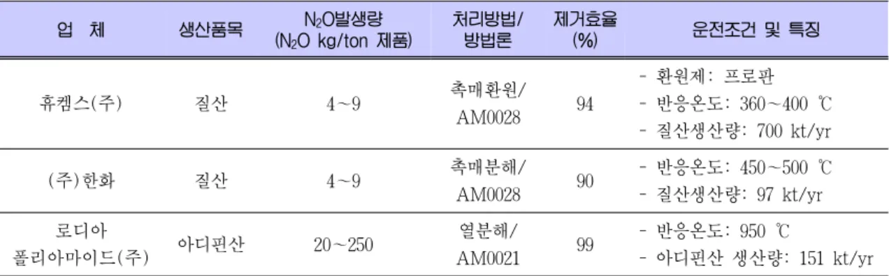 Table 4. 국내 온실가스 N 2 O 감축 CDM 사업 현황 업  체 생산품목 N 2 O발생량 (N 2 O kg/ton 제품) 처리방법/방법론 제거효율(%) 운전조건 및 특징 휴켐스(주) 질산 4～9 촉매환원/ AM0028 94 - 환원제: 프로판 - 반응온도: 360～400 ℃ - 질산생산량: 700 kt/yr (주)한화 질산 4～9 촉매분해/ AM0028 90 - 반응온도: 450～500 ℃- 질산생산량: 97 kt/yr 로디아  폴리아마이드(주)