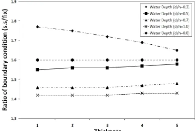 Fig. 7 The effect of boundary condition at the 1st  natural frequencies in opposite plate(B/H=0.5)